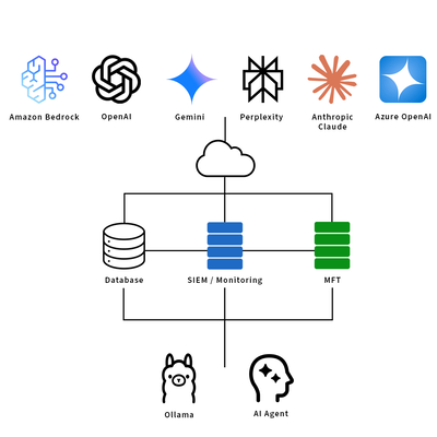 A separate AI agent accompanies the MFT system