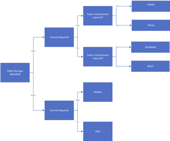 Managed File Transfer within a Decision Tree Neural Network 