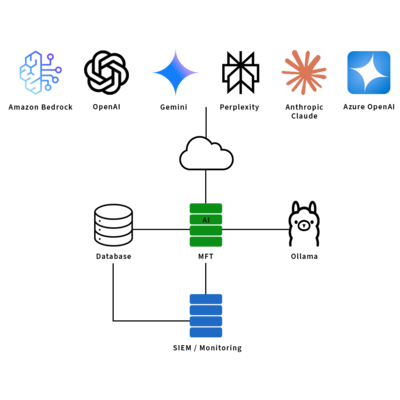 AI built directly into the MFT application
