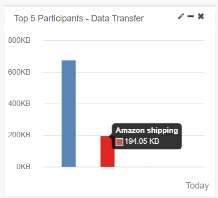 Dashboarding And Analytics - Top 5 Participants