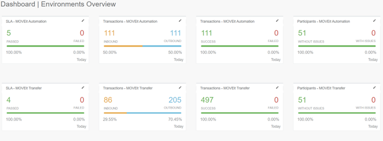 Dashboarding and Analytics Environments Overview