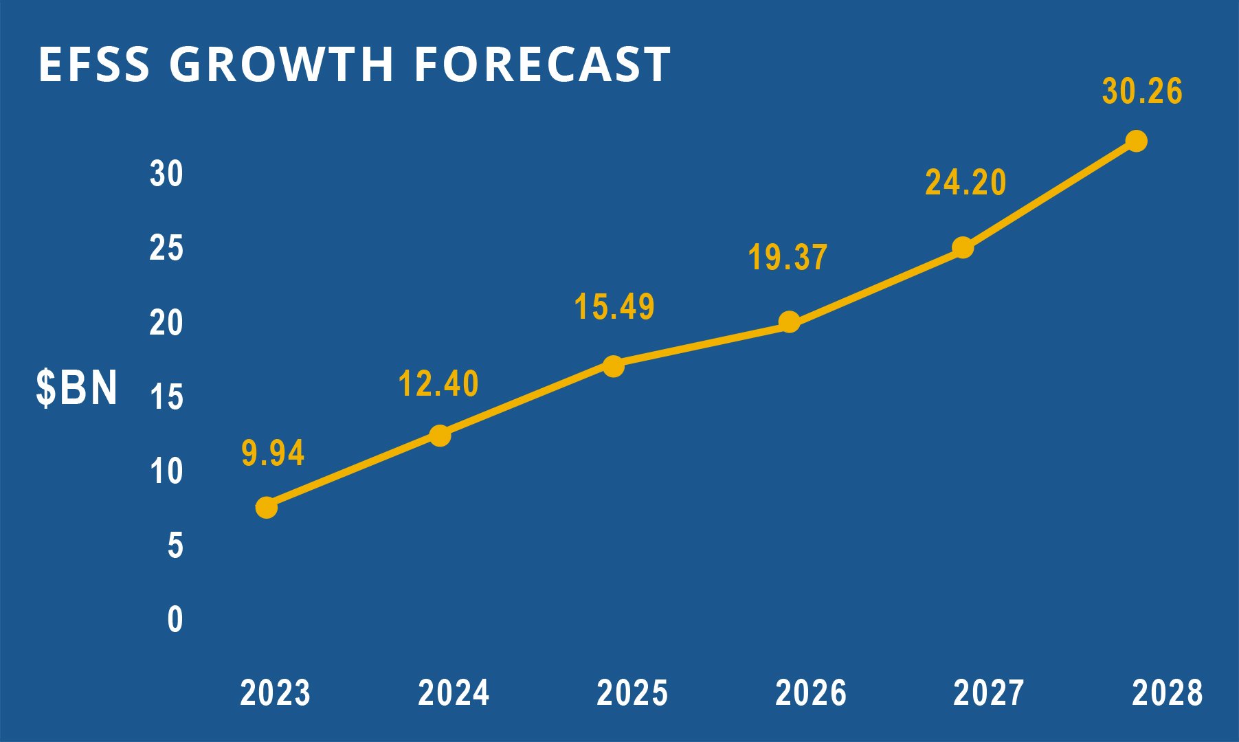 EFSS-Growth-Forecast-2023-2028-by-Pro2col