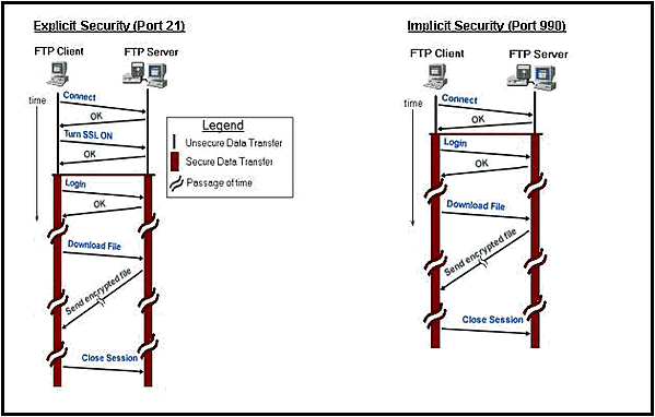 Implicit vs Explicit FTPS