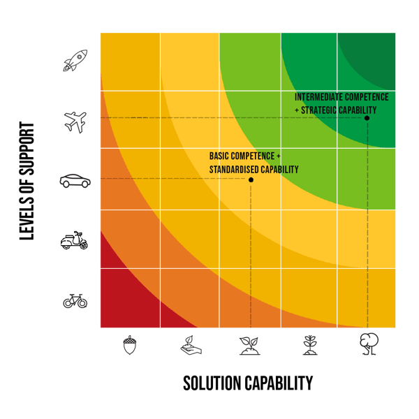 MFT Maturity Model Matrix