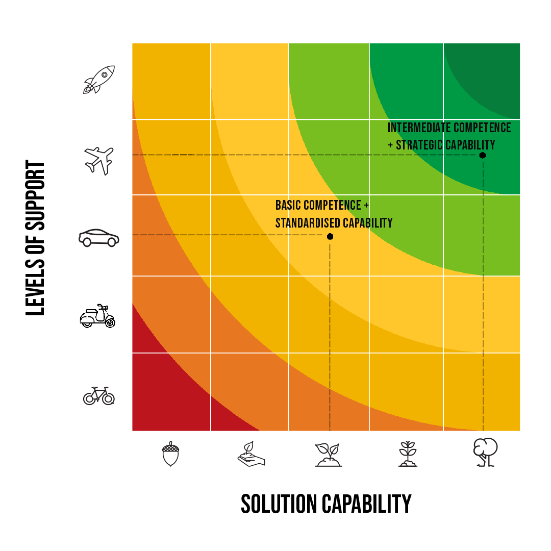MFT Maturity Model Matrix