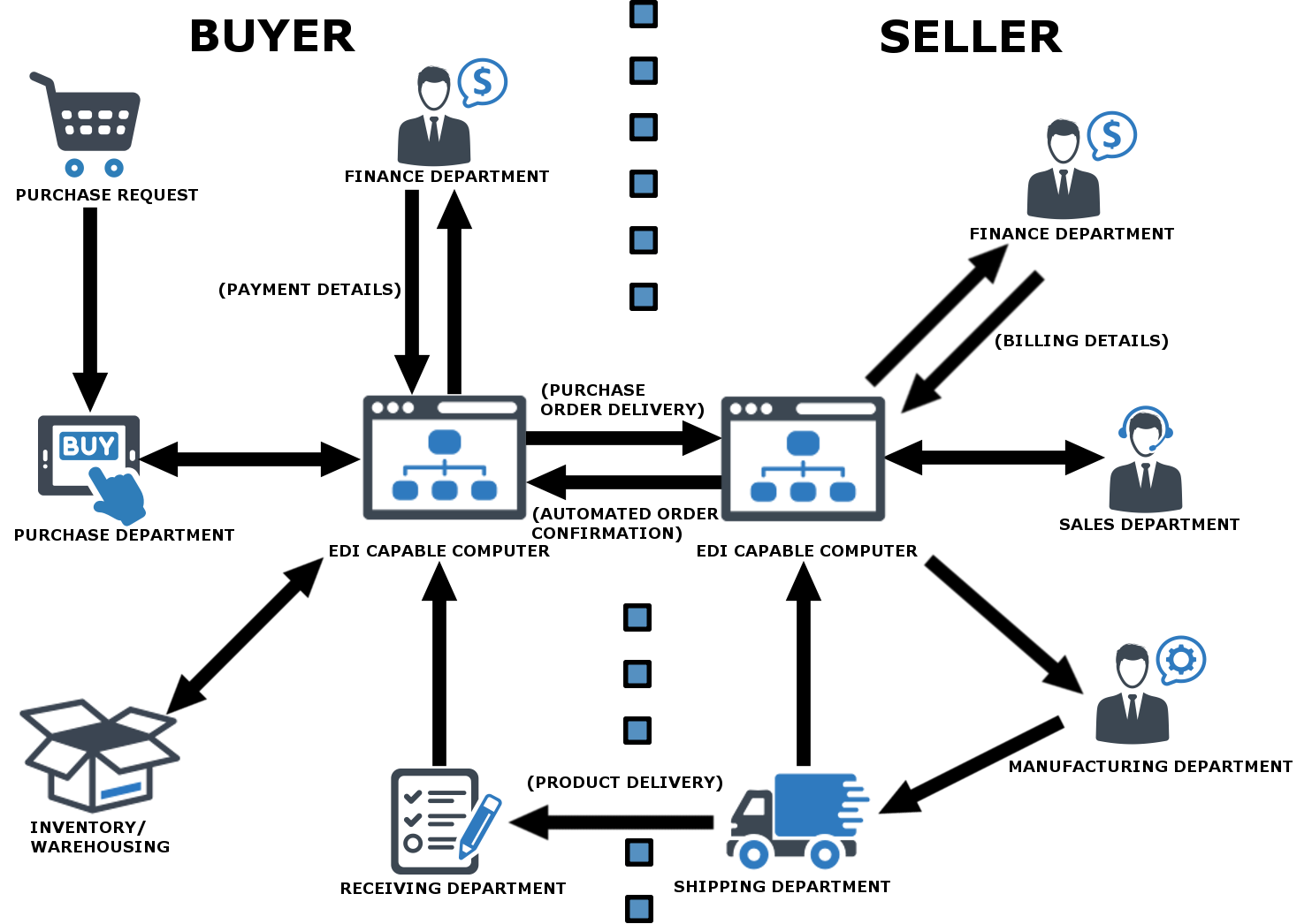 Edi Diagram