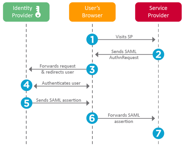 SAML Authentication Workflow
