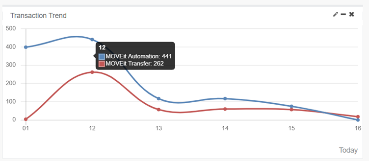 Transaction Trend in Dashboarding and Analytics