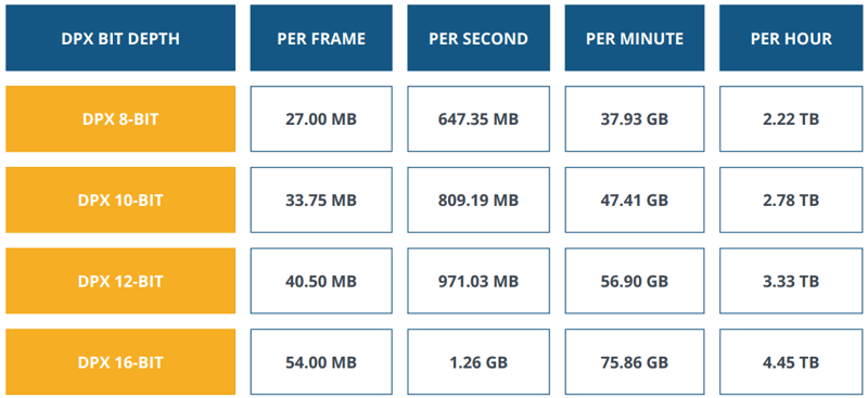 Uncompressed DPX Data Rates - 4096x2304 Full Resolution