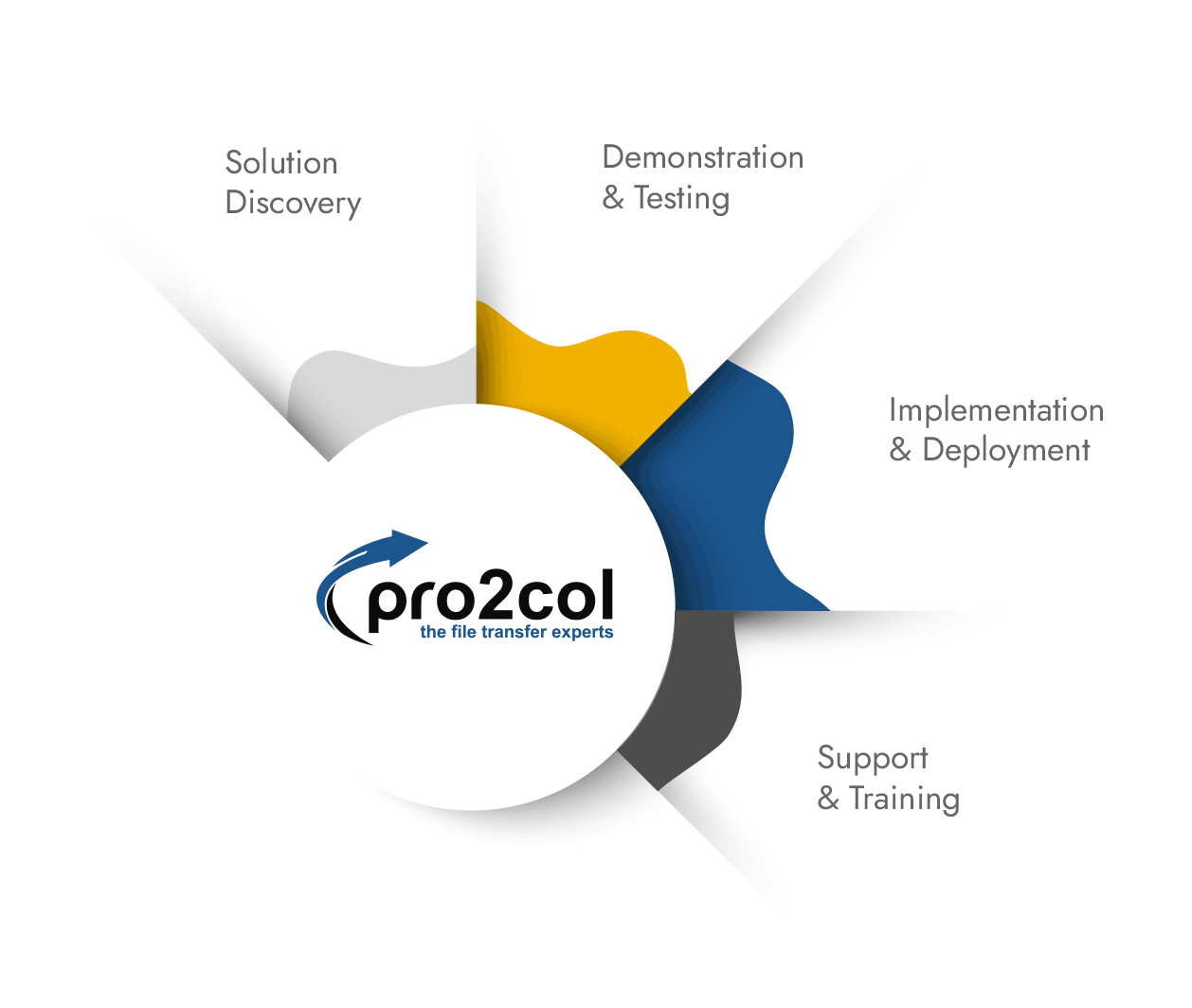 pro2col-product-wheel-steps