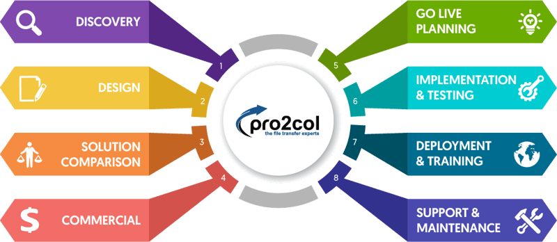 pro2col_process_flow_overview_numbers_2