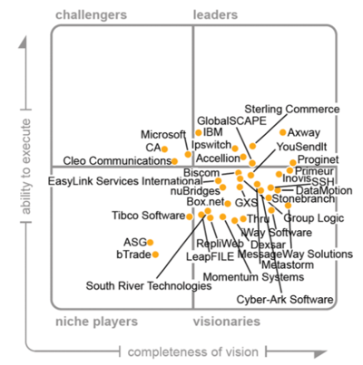 pro2col-comhubfssocial-suggested-imagespro2col-comhubfsGartner-Managed-File-Transfer-Magic-Quadrant-2009-revisited