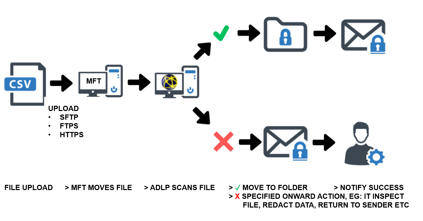 automated file transfer workflow