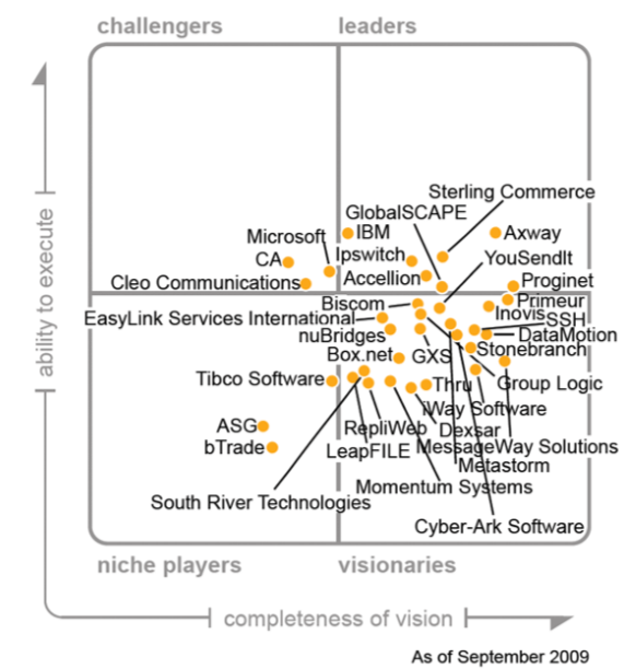 managed file transfer gartner magic quadrant 2018