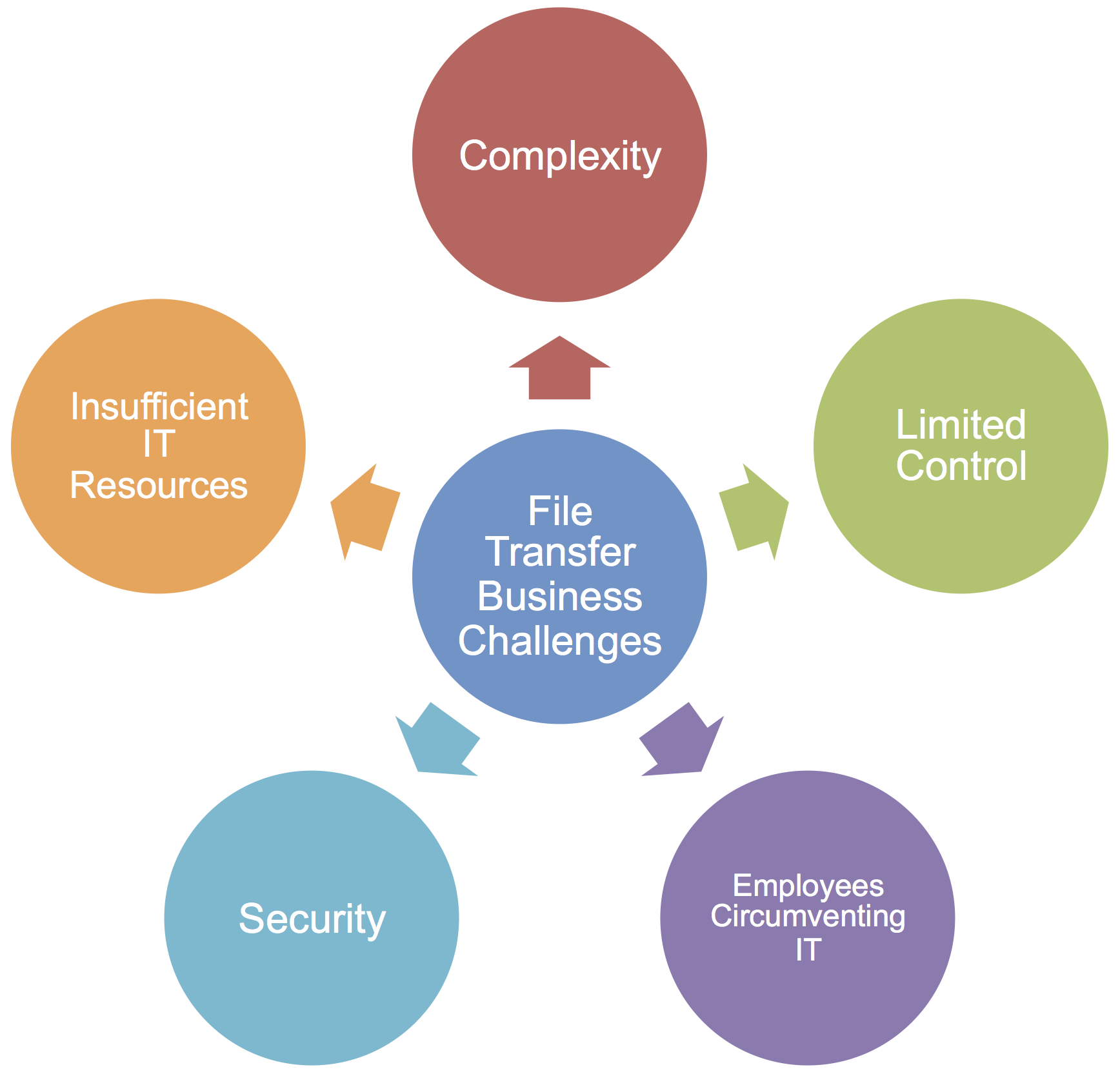 5 File Transfer Challenges