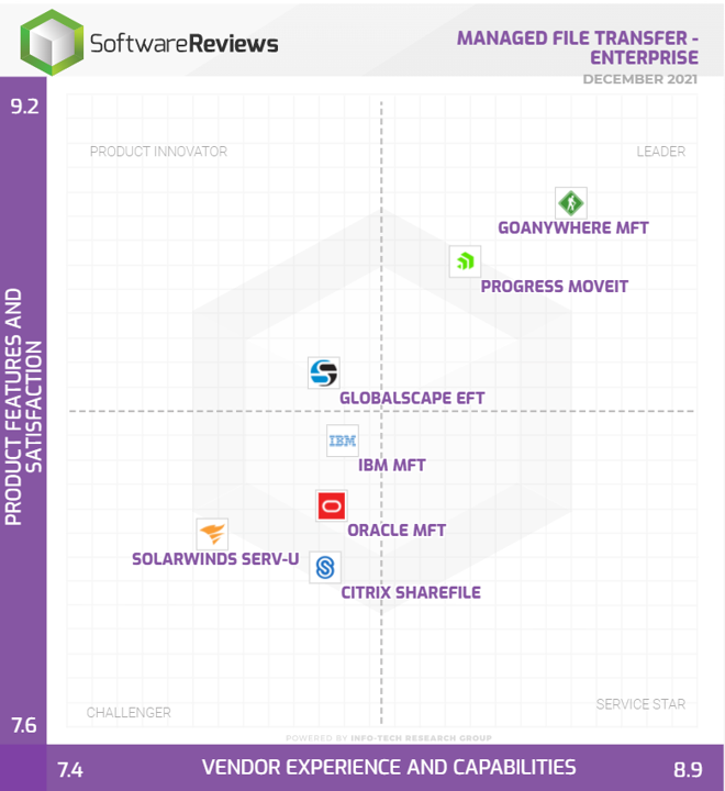 Three big things wrong with the Software Reviews Info-Tech MFT Data Quadrant