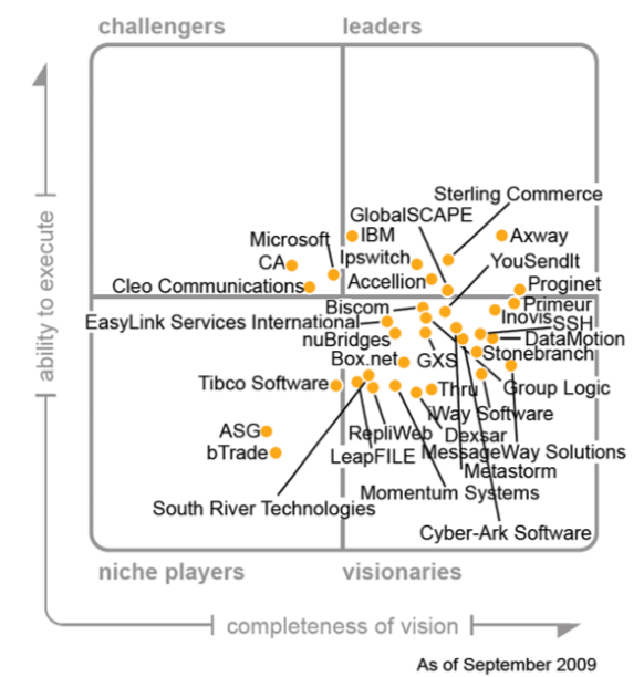 Gartner Managed File Transfer Magic Quadrant 2009 revisited