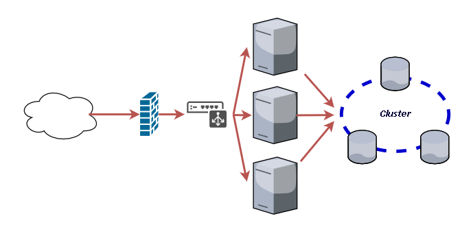 High Availability