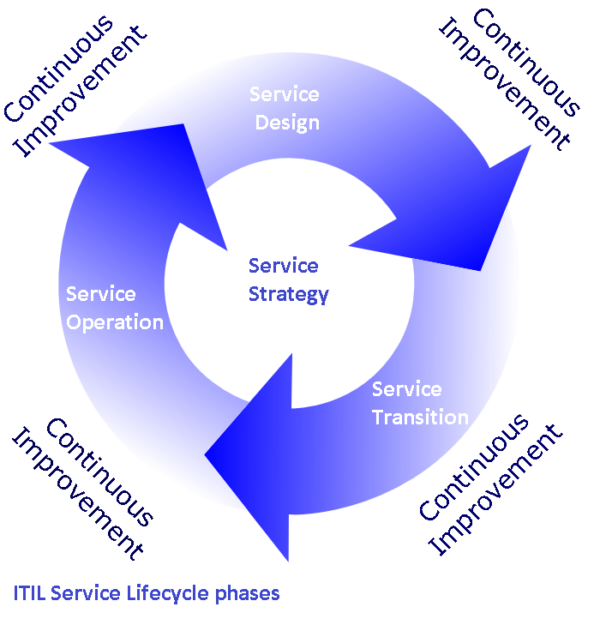 ITIL Methodology