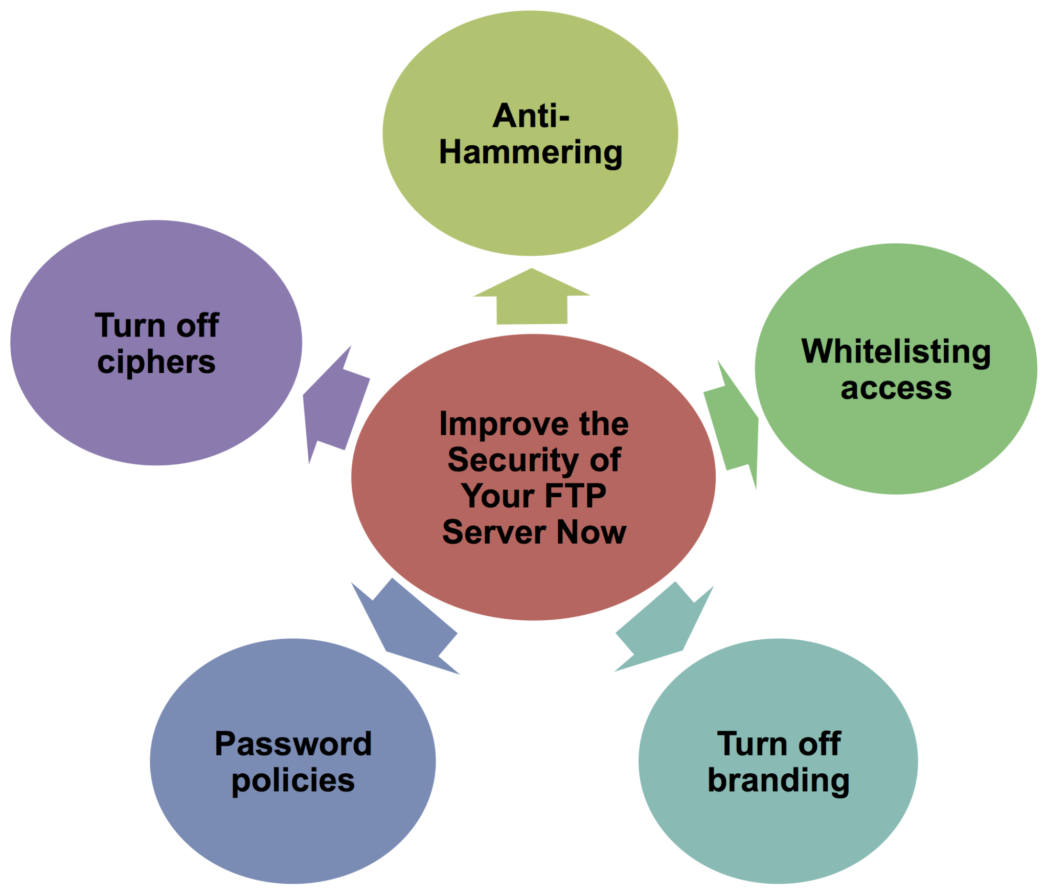 improve your ftp server security