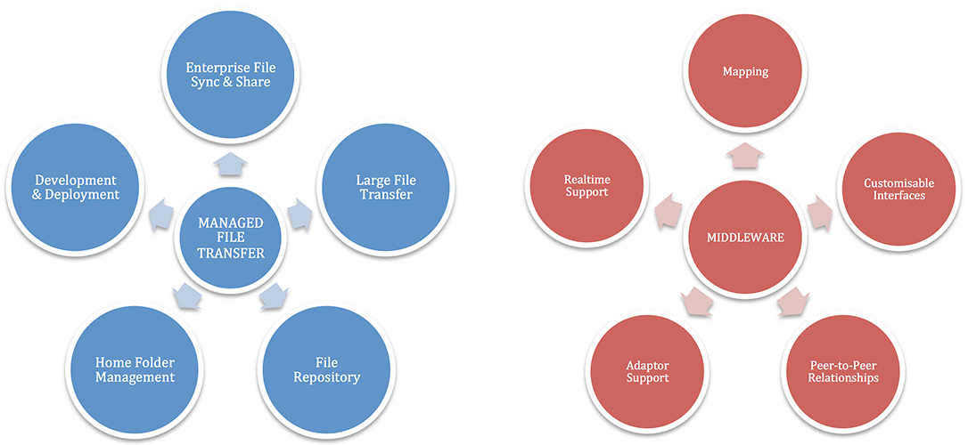 Middleware MFT diagram