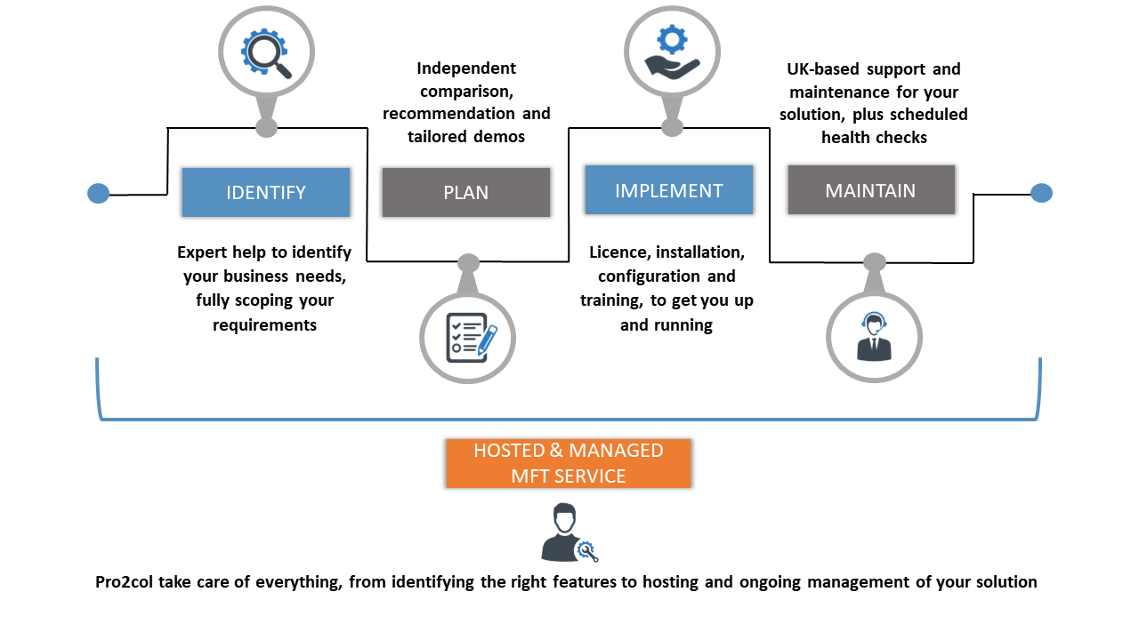 Managed file transfer consultancy