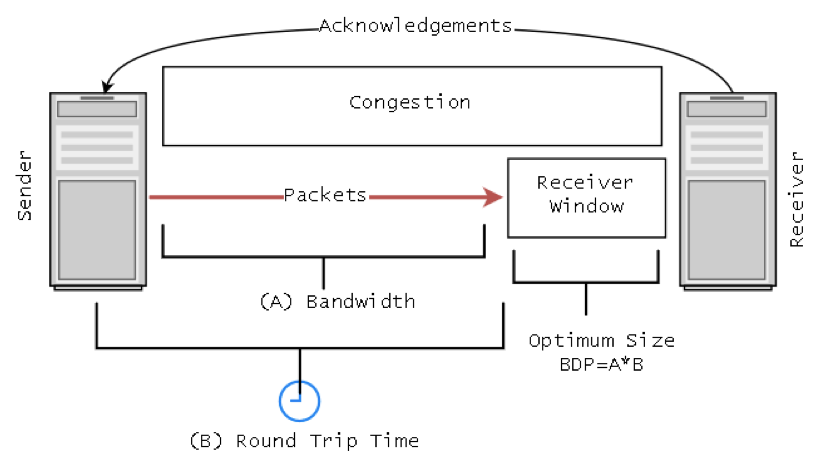TCP Speeds Diagram