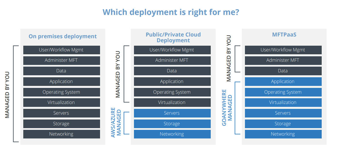 Cloud MFT service deployment options