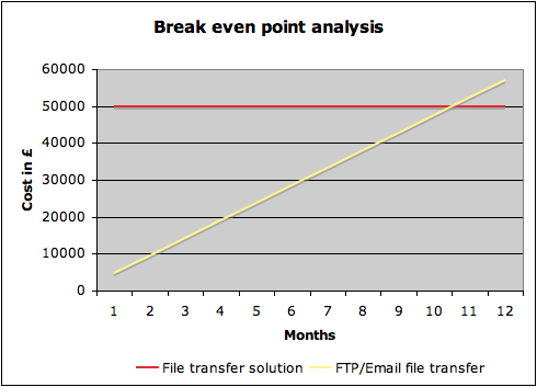 file transfer break even 