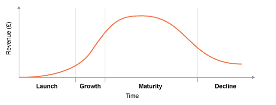 product life cycle