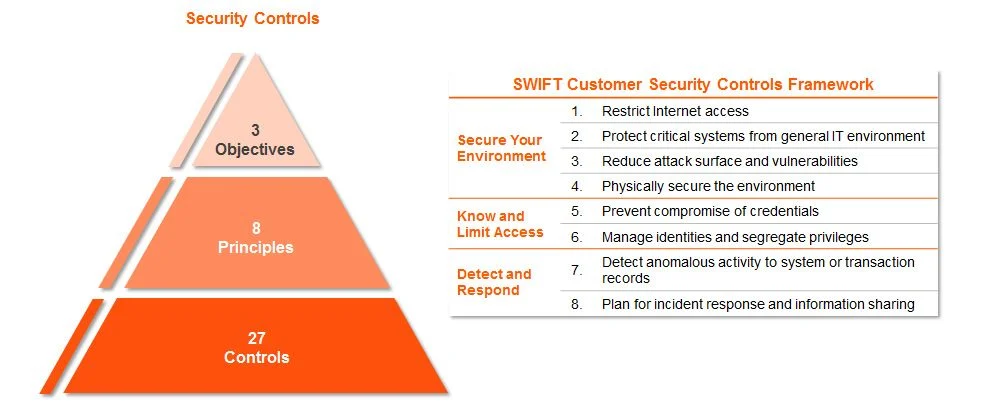 swift_infographic_csp_security_controls